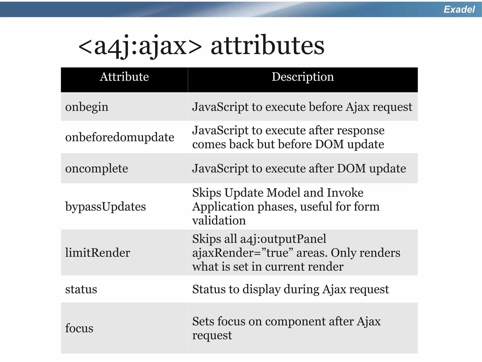 Exadel



  <a4j:ajax> attributes
         Attribute                 Description

onbegin              JavaScript to execute before Ajax request
                     JavaScript to execute after response
onbeforedomupdate
                     comes back but before DOM update
oncomplete           JavaScript to execute after DOM update
                     Skips Update Model and Invoke
bypassUpdates        Application phases, useful for form
                     validation
                     Skips all a4j:outputPanel
limitRender          ajaxRender=”true” areas. Only renders
                     what is set in current render
status               Status to display during Ajax request

                     Sets focus on component after Ajax
focus
                     request
 