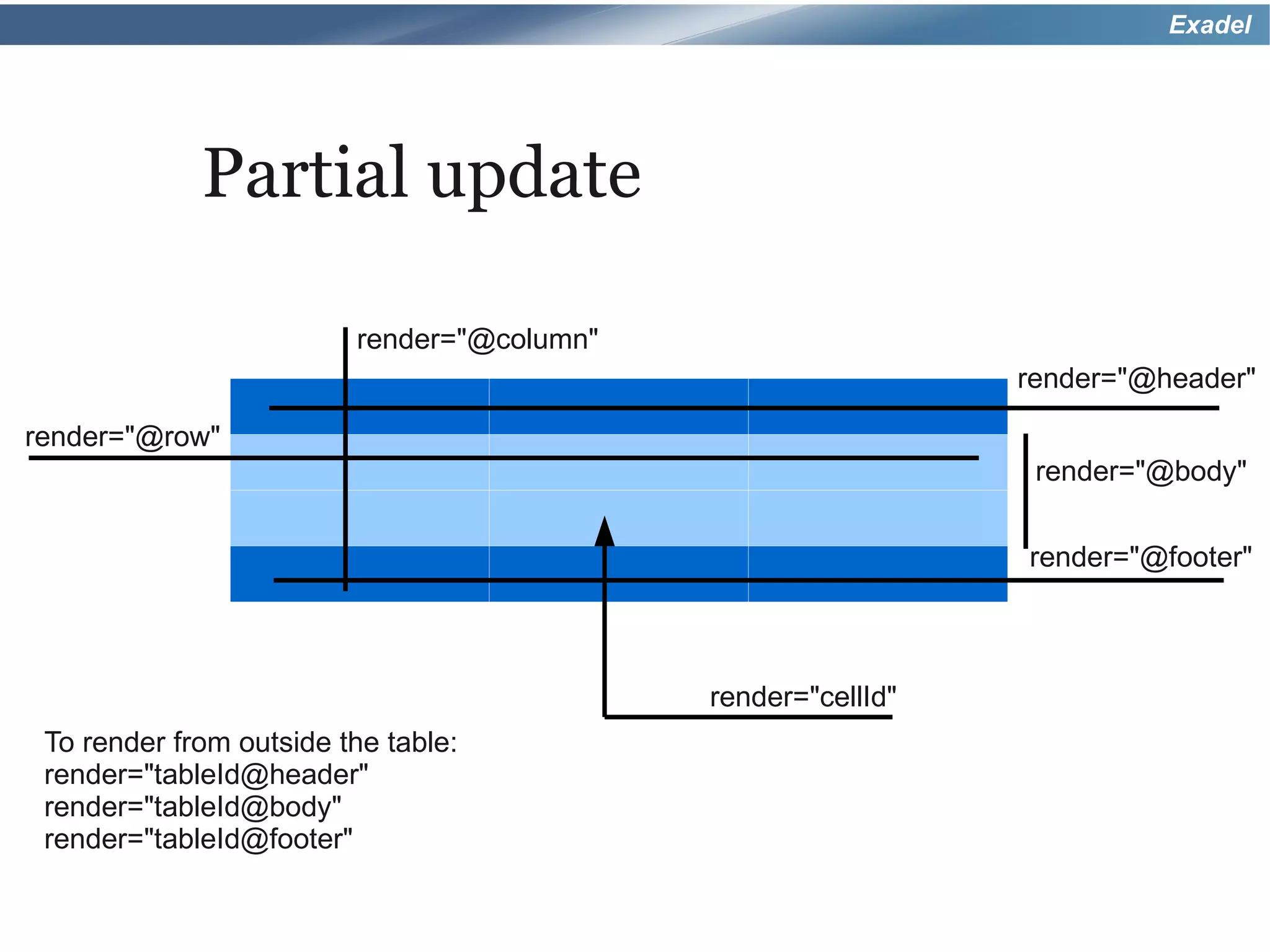 Exadel




             Partial update

                         render="@column"
                                                              render="@header"

render="@row"
                                                               render="@body"

                                                              render="@footer"



                                            render="cellId"
 To render from outside the table:
 render="tableId@header"
 render="tableId@body"
 render="tableId@footer"
 