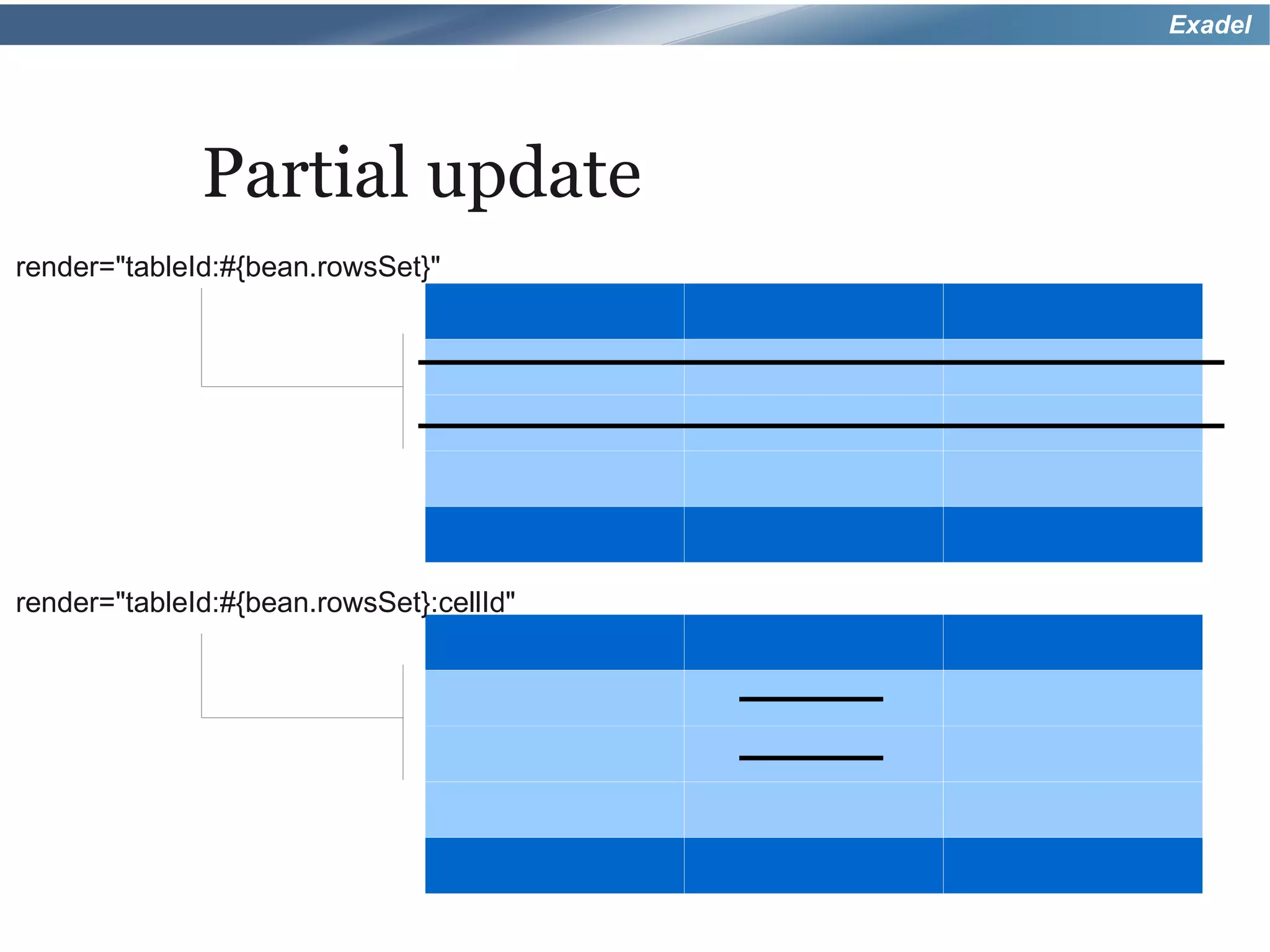 Exadel




              Partial update
render="tableId:#{bean.rowsSet}"




render="tableId:#{bean.rowsSet}:cellId"
 