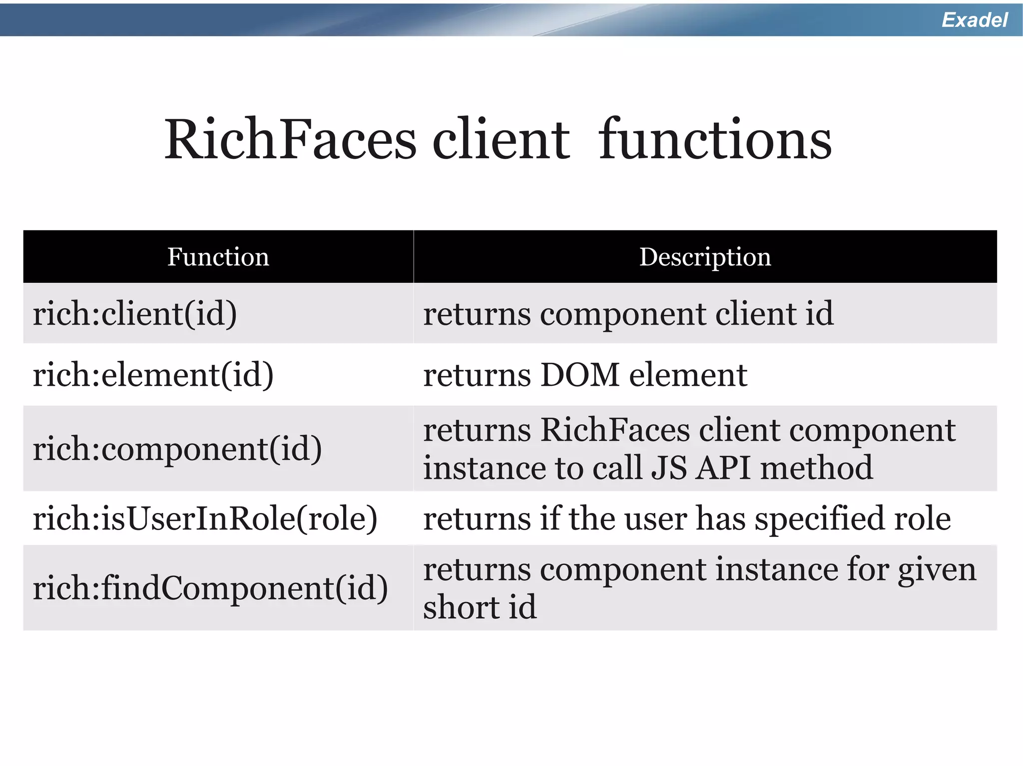 Exadel




         RichFaces client functions
         Function                        Description

rich:client(id)           returns component client id
rich:element(id)          returns DOM element
                          returns RichFaces client component
rich:component(id)
                          instance to call JS API method
rich:isUserInRole(role)   returns if the user has specified role
                          returns component instance for given
rich:findComponent(id)
                          short id
 