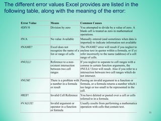 30
The different error values Excel provides are listed in the
following table, along with the meaning of the error:
Error Value Means Common Causes
#DIV/0 Division by zero You attempted to divide by a value of zero. A
blank cell is treated as zero in mathematical
operations.
#N/A No value Available Manually entered (and sometimes when data is
imported) to indicate information not available
#NAME? Excel does not
recognize the name of a
list or range of cells
The #NAME? error will result if you neglect to
enclose text in quotes within a formula, or if you
refer incorrectly to the name (address) of a cell or
range of cells.
#NULL! Reference to a non-
existent intersection
between two cell
ranges
If you neglect to separate to cell ranges with a
comma in certain function arguments, the
#NULL! Error will result. Also if you refer to an
intersection between two cell ranges which do
not intersect.
#NUM! There is a problem with
a number in a formula
or result
Passing an invalid argument to a function or
formula, or a formula returns a number which is
too large or too small to be represented in the
cell.
#REF! Invalid Cell Reference You have deleted or pasted over a cell or cells
referred to in a formula.
#VALUE! Invalid argument or
operator in a function
or formula
Usually results from performing a mathematical
operation with cells that contain text.
 