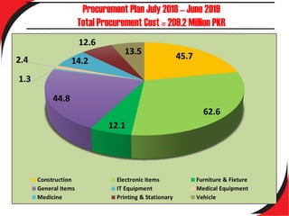 Procurement Plan July 2018 – June 2019
Total Procurement Cost = 209.2 Million PKR
 
