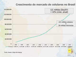 Crescimento do mercado de celulares no Brasil Fonte: Anatel e Ibope Net Ratings 121 milhões celulares  X 39 milhões internautas 121 milhões (Dez/07) + 22% (cresc. anual) 