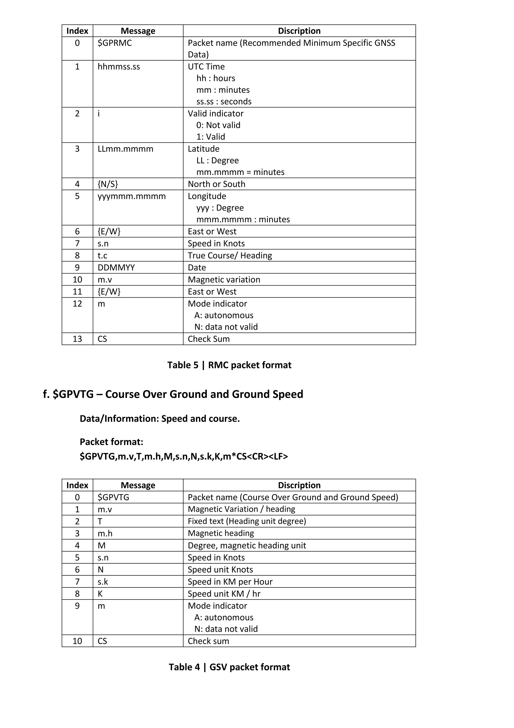 Index Message Discription
0 $GPRMC Packet name (Recommended Minimum Specific GNSS
Data)
1 hhmmss.ss UTC Time
hh : hours
mm : minutes
ss.ss : seconds
2 i Valid indicator
0: Not valid
1: Valid
3 LLmm.mmmm Latitude
LL : Degree
mm.mmmm = minutes
4 {N/S} North or South
5 yyymmm.mmmm Longitude
yyy : Degree
mmm.mmmm : minutes
6 {E/W} East or West
7 s.n Speed in Knots
8 t.c True Course/ Heading
9 DDMMYY Date
10 m.v Magnetic variation
11 {E/W} East or West
12 m Mode indicator
A: autonomous
N: data not valid
13 CS Check Sum
Table 5 | RMC packet format
f. $GPVTG – Course Over Ground and Ground Speed
Data/Information: Speed and course.
Packet format:
$GPVTG,m.v,T,m.h,M,s.n,N,s.k,K,m*CS<CR><LF>
Index Message Discription
0 $GPVTG Packet name (Course Over Ground and Ground Speed)
1 m.v Magnetic Variation / heading
2 T Fixed text (Heading unit degree)
3 m.h Magnetic heading
4 M Degree, magnetic heading unit
5 s.n Speed in Knots
6 N Speed unit Knots
7 s.k Speed in KM per Hour
8 K Speed unit KM / hr
9 m Mode indicator
A: autonomous
N: data not valid
10 CS Check sum
Table 4 | GSV packet format
 