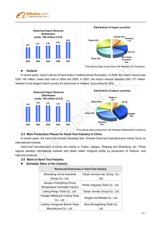 Distribution of import countries
               Historical Import Revenue
                       Distribution
                (unite: 100 million U.S $)                                                 Finland 10%
                                                                                                         Germ any
                                                  3.09             Others 28%                              11%
                            2.38       2.54
                 2.31
        2.07


                                                                                                           US 13%

                                                                                                  Other Asian
                                                                     China 22%
                                                                                                   Cou ntries
        2003     2004       2005       2006       2007
                                                                                                     16%

                                                                (The above data comes from UN Website UK Customs)
        Holland
   In recent years, import volume of hand tools in Holland shows fluctuation. In 2006, the import volume was
USD 145 million, lower than that in 2004 and 2005; in 2007, the import volume reached USD 177 million.
Sweden is the largest import country for hand tools in Holland, accounting for 32%.

                                                                        Distribution of import countries
               Historical Import Revenue
                       Distribution
                                                                                       Belgium
                (unite: 100 million U.S $)                                               6%
                                                  1.77                Others 20%                  US 5%
                 1.55       1.51
        1.40                           1.45



                                                                China 10%                                  Sweden
                                                                                                            32%


                                                                            Germany
        2003     2004       2005       2006       2007                        27%

                                                         (The above data comes from UN Website Netherlands Customs)
     2.5 Main Production Places for Hand Tool Industry in China
     In recent years, the hand tool industry develops fast. Chinese hand tool manufacturers mainly focus on
international markets.
     Hand tool manufacturers in China are mainly in: Fujian, Jiangsu, Zhejiang and Shandong, etc. These
regions develop international markets and obtain better marginal profits by production of medium- and
high-end products.
    2.6 Stars in Hand Tool Industry
        Domestic Stars of the Industry
                                      Renowned Enterprises in Hand Tool Industry

                          Shandong Jinma Industrial           Tianjin Jinmao Imp. & Exp. Co.,
                                   Group Co., Ltd.                              Ltd.
                          Jiangsu Changheng Group
                                                             Yantai Jinguang Tools Co., Ltd.
                        Temperature Controller Factory
                         Leling Pangu Tools Co,. Ltd.         Tianjin Jinmao Group Co., Ltd.
                        Penglai Welding & Cutting Tools
                                                               Ningbo Xuli Metals Co., Ltd.
                                      Co., Ltd.
                        Laizhou Hongyuan Bench Vises           Xixia Zhongsheng Tools Co.,
                             Manufacture Co., Ltd.                              Ltd.
                                                                                                                    - 10 -
 