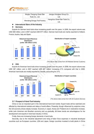 Ningbo Tiangong Great Star      Jiangsu Hongbao Group Co.,
                                   Tools Co., Ltd.                      Ltd.
                                                        Hangzhou Great Star Tools Co,.
                         Wendeng Dongqi Tool Factory
                                                                        Ltd.
         International Stars of the Industry
         Germany
    Exports for German hand tools show increasing growth over the years. In 2006, the export volume was
USD 569 million; and in 2007 reached USD 677 million. German hand tools are mainly exported to Holland,
France, Austria, Italy and Spain.

                Historical Import Revenue                          Distribution of import countries
                        Distribution
                 (unite: 100 million U.S $)
                                                                                  Spain 7%
                                       5.69    5.77                                              Italy 7%
                  4.70      4.93
                                                                                                    Austria 7%
         3.87


                                                                                                     France 8%
                                                           Others 59%
                                                                                                    Finland 12%

         2003     2004      2005       2006    2007

                                                       (The above data comes from UN Website German Customs)
         USA
    Exports for American hand tools show increasing growth over the years. In 2006, the export volume was
USD 387 million; and in 2007 reached USD 467 million, increasing 21% compared with that in 2006.
American hand tools are mostly exported to Canada, accounting for 31%.

                Historical Import Revenue                          Distribution of import countries
                        Distribution
                 (unite: 100 million U.S $)
                                               4.67                                           Canada 31%
                                       3.87
                  3.19      3.36
         2.75                                              Others 41%




                                                                                                      Japan 8%

                                                                                             Mexico 7%
                                                                    Austrlia 7%   UK 7%
         2003     2004      2005       2006    2007

                                                            (The above data comes from UN US Customs Service)
     2.7 Prospect of Hand Tool Industry
     China is now an important part in the international hand tool market. Export trade will be restricted and
affected by international markets and status of world affairs. Presently, though influenced by subprime crisis,
the US economy shows steady increase. Economy in Japan, Korea and Thailand are in restorative increase,
while Latin American and Brazilian economy pick up gradually. All these trends are advantageous for the
development and exports in hand tool industry in China.
     Firstly, there are increasing foreign demands in hand tools.
     Secondly, due to the industrial adjustment and rising of labor force expenses in industrial developed
countries such as European countries, USA and Japan, foreign countries invested to build plants in China

                                                                                                                  - 11 -
 