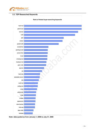 3.3 TOP Researched Keywords


                               Rank of Hotest buyer-searching keywords



             hand tool

           paint brush

              hammer

                  knife

                   plier

               scissor

          pocket knife

           screwdriver

        painting brush

          screw driver

                 brush

         crimping tool

         hardware tool

            paint roller

              spanner

                    axe

             hand saw

      adustable wrench

                   saw

             multi tool

           cutting tool

                 chisel

           grease gun

                 cutter

               scraper

           pipewrench

         claw hammer

              hole saw

            pipe cutter

              hacksaw


Note: data quoted as from January 1, 2008 to July 31, 2008




                                                                         - 14 -
 