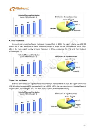 Historical Revenue Distribution
                  (unite: 100 million U.S $)                      Distribution of export countries
                                             0.42                                      Germany
                                                                              Russia 4%
                                                                                         5%
                                    0.35                                                    Kenya 6%
                            0.31
                   0.26                                                                            US 11%
        0.22

                                                          Oth ers 62%
                                                                                              Finland 12%



        2003       2004     2005    2006     2007



• Junior Hacksaws
    In recent years, exports of junior hacksaws increased fast. In 2003, the export volume was USD 33
million; and in 2007 was USD 78 million, increasing 136.4% in export volume compared with that in 2003.
USA is the main export country for junior hacksaws in China, accounting for 15%; and then England,
accounting for 7%.

               Historical Revenue Distribution
                  (unite: 100 million U.S $)                      Distribution of export countries
                                                                                Russia 6%Germany
                                             0.78                                          6%
                                    0.70
                                                                                              UK 7%
                            0.58
                   0.46
        0.33                                                                                       US 15%
                                                          Others 60%

                                                                                             Finland 6%



        2003       2004     2005    2006     2007



• Steel Files and Rasps
    Between 2003 and 2007, exports of steel files and rasps increased fast. In 2007, the export volume was
USD 30 million, increasing 25% compared with that in 2006. USA is the main export country for steel files and
rasps in China, accounting for 16%; and then Japan, England, Holland and Germany.

               Historical Revenue Distribution
                  (unite: 100 million U.S $)                      Distribution of export countries
                                                                                UK 5%   Germany
                                                                                          5%
                                             0.30
                                    0.24                                                       Japan 10%
                            0.20
                   0.18
        0.15                                                                                      Germany
                                                           Others 59%                                5%
                                                                                               Finland 5%




        2003       2004     2005    2006     2007




                                                                                                            -6-
 
