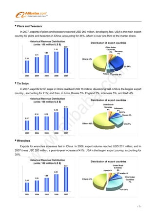 • Pliers and Tweezers
    In 2007, exports of pliers and tweezers reached USD 269 million, developing fast. USA is the main export
country for pliers and tweezers in China, accounting for 34%, which is over one third of the market share.

                Historical Revenue Distribution
                                                                  Distribution of export countries
                   (unite: 100 million U.S $)
                                              2.69                             Other Asian
                                     2.31                                       Countries
                             1.94                                                  5% Germany
                                                                                           4%
                    1.71
        1.34                                              Others 48%



                                                                                                    US 34%


                                                                            Finland 4%Canada 5%
         2003       2004     2005    2006     2007



• Tin Snips
    In 2007, exports for tin snips in China reached USD 16 million, developing fast. USA is the largest export
country , accounting for 21%; and then, in turns, Russia 5%, England 5%, Indonesia 5%, and UAE 4%.

                Historical Revenue Distribution
                                                                  Distribution of export countries
                   (unite: 100 million U.S $)
                                                                             United Arab
                                              0.16                            Em irates
                                                                                         Indonesia
                                     0.13                                        4%
                                                                                            5%
                                                                                              UK 5%
                    0.10     0.10                                                                 Russia 5%
        0.07

                                                          Others 60%                                US 21%



         2003       2004     2005    2006     2007



• Wrenches
    Exports for wrenches increases fast in China. In 2006, export volume reached USD 201 million; and in
2007 it was USD 283 million, a year-to-year increase of 41%. USA is the largest export country, accounting for
35%.

                Historical Revenue Distribution
                                                                  Distribution of export countries
                   (unite: 100 million U.S $)
                                              2.83                                    United Arab
                                                                                       Emirates
                                                                             Japan 4%     4%
                                     2.01
                                                                                            Canad a 4%
                             1.59
                                                                                                    Other Asian
                    1.29                                  Others 46%
        1.04                                                                                         Countries
                                                                                                        7%



                                                                                              US 35%

         2003       2004     2005    2006     2007




                                                                                                                  -7-
 