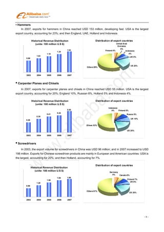 • Hammers
    In 2007, exports for hammers in China reached USD 153 million, developing fast. USA is the largest
export country, accounting for 23%; and then England, UAE, Holland and Indonesia.

               Historical Revenue Distribution                    Distribution of export countries
                  (unite: 100 million U.S $)                                         United Arab
                                                                                      Emirates
                                                                                         5%
                                             1.53                         Finland 4%           Indonesia
                                     1.34
                            1.18                                                                  4%
                    1.03
                                                                                                    UK 5%
        0.86


                                                                                                     US 23%
                                                          Others 59%



        2003        2004    2005     2006    2007



• Carpenter Planes and Chisels
    In 2007, exports for carpenter planes and chisels in China reached USD 55 million. USA is the largest
export country, accounting for 20%; England 10%, Russian 8%, Holland 5% and Indonesia 4%.

               Historical Revenue Distribution                    Distribution of export countries
                  (unite: 100 million U.S $)
                                                                             Indonesia
                                             0.55                               4%     Finland 5%
                                     0.44
                            0.41                                                                Russia 8%
                   0.35
                                                                                                     UK 10%
        0.26

                                                         Others 53%

                                                                                                US 20%

        2003        2004    2005     2006    2007



• Screwdrivers
    In 2003, the export volume for screwdrivers in China was USD 96 million; and in 2007 increased to USD
198 million. Exports for Chinese screwdriver products are mainly in European and American countries: USA is
the largest, accounting for 20%; and then Holland, accounting for 7%.

                                                                  Distribution of export countries
               Historical Revenue Distribution
                  (unite: 100 million U.S $)
                                                                              Germany
                                                                                5%    Can ad a 5%
                                     1.84    1.98
                            1.59                                                                Finland 7%
                                                                                                   UK 6%
                   1.28
        0.96

                                                         Others 57%
                                                                                                    US 20%


        2003        2004    2005     2006    2007




                                                                                                              -8-
 