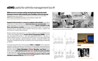 sEMGusefulforarthritismanagementtoo #1
Differencesinmuscle activity duringhand-dexteritytasks
betweenwomenwitharthritisand ahealthyreferencegroup
SofiaBrorssonetal.(2014)Health and Welfare, Dala Sports Academy, Dalarna University, Sweden
BMC MusculoskeletalDisordersvol 15,Articlenumber: 154
https://doi.org/10.1186/1471-2474-15-154
Impaired hand function is common in patients with arthritis and it affects
performance of daily activities; thus, hand exercises are recommended. There
is little information on the extent to which the disease affects activation of the
flexor and extensor muscles during these hand-dexterity tasks. The purpose of
this study was to compare muscle activation during such tasks in subjects with
arthritisandinahealthyreferencegroup.
Muscle activation was measured in m. extensor digitorium communis (EDC) and in
m. flexor carpi radialis (FCR) with surface electromyography (sEMG) in women
with rheumatoid arthritis (RA, n = 20), hand osteoarthritis (HOA, n = 16) and in a
healthy reference group (n = 20) during the performance of four daily activity tasks
and four hand exercises. Maximal voluntary isometric contraction (MVIC) was
measured to enable intermuscular comparisons, and muscle activation is presented
as%MVIC.
A strength test performed on the two devices EX-it and Grippit. EX-it is adevice for
evaluation offinger extensionforce(inNewtons,N),whileGrippit measuresgripforce
(Detektor AB, Göteborg, Sweden). The subjects scored their hand function with the
outcome measure Quick Disabilities of Arm, Shoulder, and Hand (Quick
DASH). Women with arthritis tendto use higherlevels of muscle activation
in daily tasks than healthy women, and wrist extensors and flexors appear to be
equally affected. It is important that hand training programs reflect real-life
situations andfocus alsoon extensorstrength.
Grippit
https://doi.org/10.1080/10749357.2016.1168591
https://pubmed.ncbi.nlm.nih.gov/18776605/
Muscle activation wasmeasured withsurface EMG
 