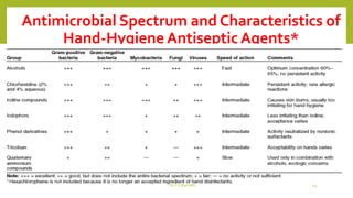 Antimicrobial Spectrum and Characteristics of
Hand-Hygiene Antiseptic Agents*
Dr.T.V.Rao MD 14
 