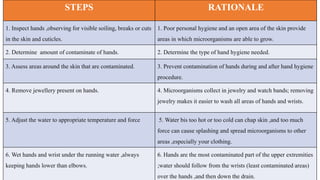 STEPS RATIONALE
1. Inspect hands ,observing for visible soiling, breaks or cuts
in the skin and cuticles.
1. Poor personal hygiene and an open area of the skin provide
areas in which microorganisms are able to grow.
2. Determine amount of contaminate of hands. 2. Determine the type of hand hygiene needed.
3. Assess areas around the skin that are contaminated. 3. Prevent contamination of hands during and after hand hygiene
procedure.
4. Remove jewellery present on hands. 4. Microorganisms collect in jewelry and watch bands; removing
jewelry makes it easier to wash all areas of hands and wrists.
5. Adjust the water to appropriate temperature and force 5. Water bis too hot or too cold can chap skin ,and too much
force can cause splashing and spread microorganisms to other
areas ,especially your clothing.
6. Wet hands and wrist under the running water ,always
keeping hands lower than elbows.
6. Hands are the most contaminated part of the upper extremities
;water should follow from the wrists (least contaminated areas)
over the hands ,and then down the drain.
 