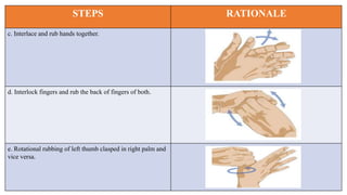 STEPS RATIONALE
c. Interlace and rub hands together.
d. Interlock fingers and rub the back of fingers of both.
e. Rotational rubbing of left thumb clasped in right palm and
vice versa.
 