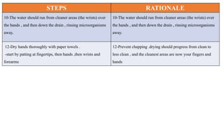 STEPS RATIONALE
10-The water should run from cleaner areas (the wrists) over
the hands , and then down the drain , rinsing microorganisms
away.
10-The water should run from cleaner areas (the wrists) over
the hands , and then down the drain , rinsing microorganisms
away.
12-Dry hands thoroughly with paper towels .
-start by patting at fingertips, then hands ,then wrists and
forearms
12-Prevent chapping .drying should progress from clean to
less clean , and the cleanest areas are now your fingers and
hands
 