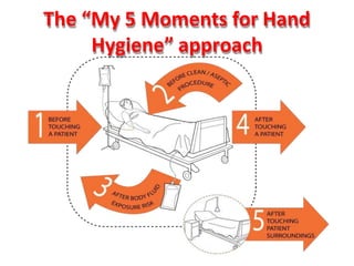The “My 5 Moments for Hand
Hygiene” approach
 