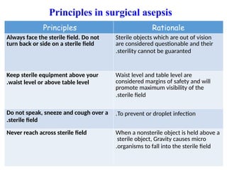 Principles in surgical asepsis
Principles Rationale
Always face the sterile field. Do not
turn back or side on a sterile field
Sterile objects which are out of vision
are considered questionable and their
sterility cannot be guaranted
.
Keep sterile equipment above your
waist level or above table level
.
Waist level and table level are
considered margins of safety and will
promote maximum visibility of the
sterile field
.
Do not speak, sneeze and cough over a
sterile field
.
To prevent or droplet infection
.
Never reach across sterile field When a nonsterile object is held above a
sterile object, Gravity causes micro
organisms to fall into the sterile field
.
 