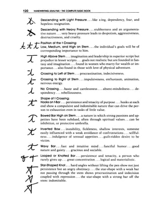 120 HANDWRITINGANALYSIS THE COMPLETE BASIC BOOK
Descending with Light Pressure. ..like x-ing, dependency, fear, and
hopeless resignation.
Descending with Heavy Pressure.. .stubborness and an argumenta-
tive nature. ..very heavy pressure leads to despotism, aggressiveness,
destructiveness, and cruelty.
Position of the t Crossing:
A7t-X
-
A.
X
x
r
Low, Medium, and High on Stem ...the individual's goals will be of
corresponding importance to him.
HighAbove Stem .. , imagination and leadership in superior script but
prejudice in lesser scripts ...goals not realistic but are founded in fan-
tasy and imagination . . .found in women who marry for wealth or im-
portance. . .also found in those with love of physical adventure.
Crossing to Left of Stem . ..procrastination, indecisiveness.
Crossing to Right of Stem ...impulsiveness, enthusiasm, animation,
nervous energy.
NO Crossing. . .haste and carelessness. ..absent-mindedness. ..de-
spondency. . .rebelliousness.
Shape of t Crossing:
Hookson t-Bar . ..persistence and tenacity of purpose ., .hooks at each
end show a compulsive and indomitable nature that can drive the per-
son to exhaustion even in tasks of little value.
Bowed Bar High on Stem ...a nature in which strong passions and ap-
petites have been subdued, often through spiritual values.. .can be
inhibition, or protective umbrella.
Inverted Bow ...instability, fickleness, shallow interests, someone
easily influenced with a weak avoidance of confrontations. . .willful-
ness . ..indulgence of sensual appetites. . .guilt-ridden desire to be
victim.
Wavy Bar...fast and intuitive mind.. .fanciful humor.. .good
nature and gaiety. . .gracious and sociable.
Looped or Knotted Bar...persistence and tenacity, a person who
rarely gives up. . .great concentration. . .logical and materialistic.
Star-Shaped Knot. ..hard angles without lifting the pen show not just
persistence but an angry obstinacy.. .the star-shape with a weak bar
not passing through the stem shows procrastination and indecision
coupled with repression.. .the star-shape with a strong bar off the
stem: indomitable.
 
