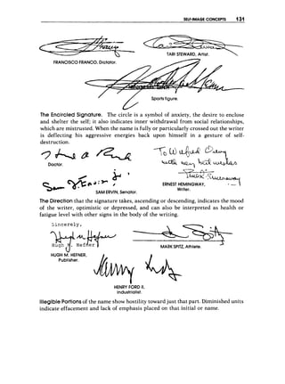 SELF-IMAGE CONCEPTS I31
TAR1 STEWARD, Artist. 
FRANCtSCO FRANCO,Dictator.
/ Sportsfigure.
The Encircled Signature. The circle is a symbol of anxiety, the desire to enclose
and shelter the self; it also indicates inner withdrawal from social relationships,
which are mistrusted. When the name is fully or part.icularly crossed out the writer
is deflecting his aggressive energies back upon himself in a gesture of self-
destruction.
Doctor.
ERNEST HEMINGWAY,
Writer.
0
SAM ERVIN,Senator.
&--
The Directionthat the signature takes, ascending or descending, indicates the mood
of the writer, optimistic or depressed, and can also be interpreted as health or
fatigue level with other signs in the body of the writing.
S i n c e r e l y ,
MARKSPITZ, Athlete.
HUGH M
. HEFNER,
Publisher.
HENRY FORD II,%-
Industrialist.
IllegiblePortionsof the name show hostility toward just that part. Diminished units
indicate effacement and lack of emphasis placed on that initial or name.
 