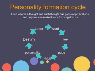 Word
personality
Letter
line
page
Habit
Destiny
Personality formation cycle
Each letter is a thought and each thought has ...
