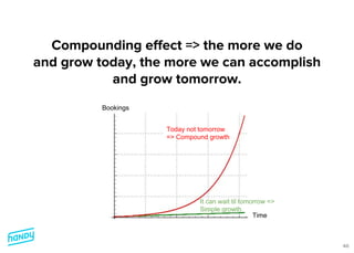 It can wait til tomorrow =>
Simple growth
Today not tomorrow
=> Compound growth
Time
Bookings
