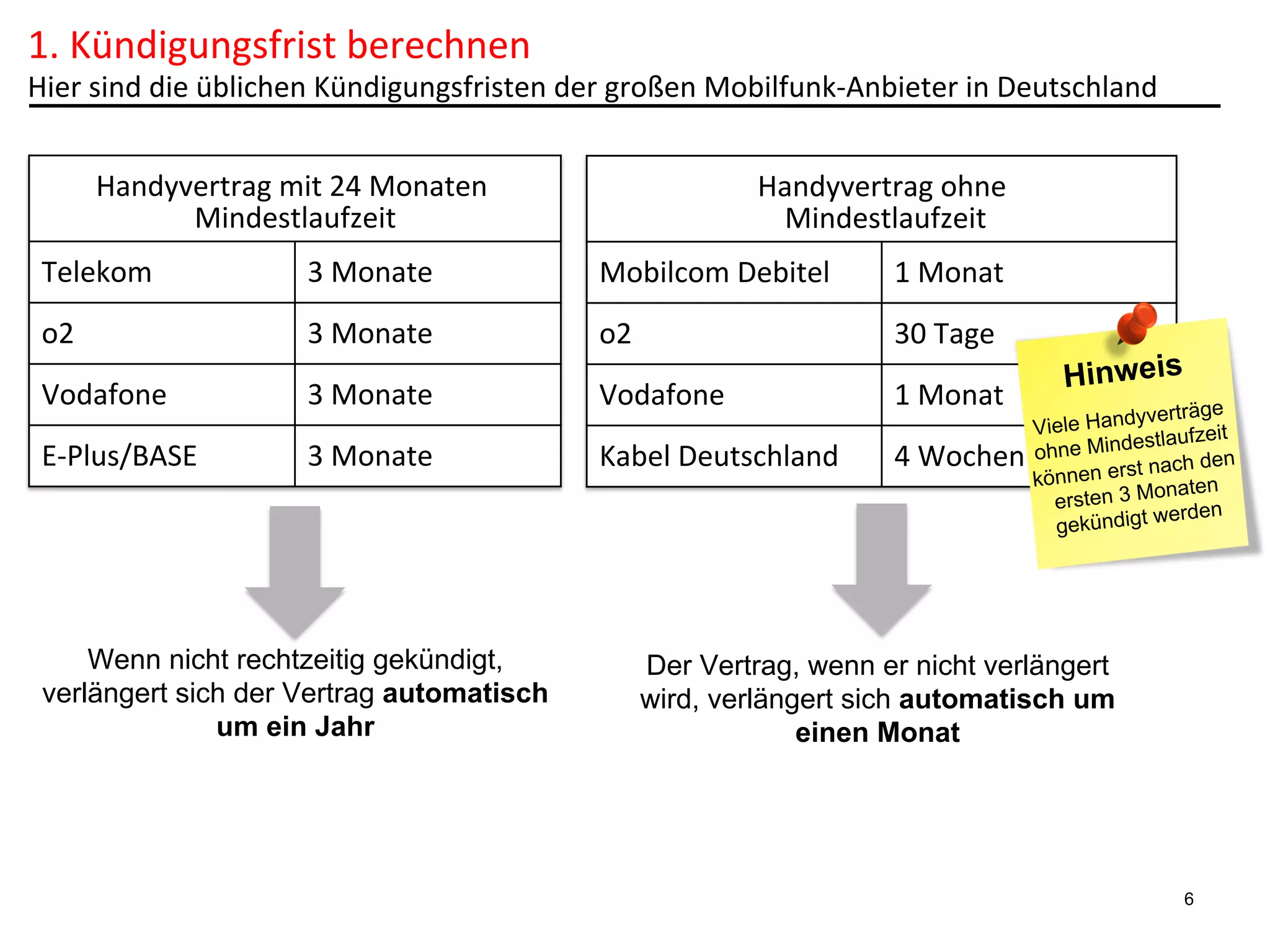 1.	
  Kündigungsfrist	
  berechnen	
  

Hier	
  sind	
  die	
  üblichen	
  Kündigungsfristen	
  der	
  großen	
  Mobilfunk-­‐Anbieter	
  in	
  Deutschland	
  
Handyvertrag	
  mit	
  24	
  Monaten	
  
Mindestlaufzeit

Handyvertrag	
  ohne
	
  
	
  Mindestlaufzeit
	
  

Telekom

3	
  Monate

Mobilcom	
  Debitel

1	
  Monat

o2

3	
  Monate

o2

30	
  Tage

Vodafone

3	
  Monate

Vodafone

1	
  Monat

E-­‐Plus/BASE

3	
  Monate

Kabel	
  Deutschland

4	
  Wochen

Wenn nicht rechtzeitig gekündigt,
verlängert sich der Vertrag automatisch
um ein Jahr

Hinweis
yverträge
Viele Hand aufzeit
estl
ohne Mind
t n a ch d e n
können ers naten
o
ersten 3 M
werden
gekündigt

Der Vertrag, wenn er nicht verlängert
wird, verlängert sich automatisch um
einen Monat

6

 