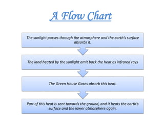 Sunflight Flow Chart green house effect presentation | PPTX