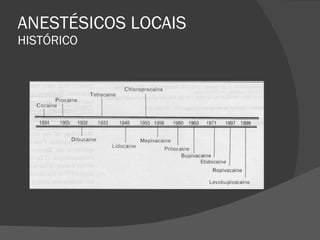 ANESTÉSICOS LOCAIS HISTÓRICO 