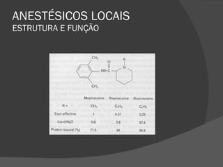 ANESTÉSICOS LOCAIS ESTRUTURA E FUNÇÃO 