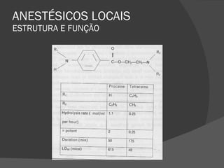 ANESTÉSICOS LOCAIS ESTRUTURA E FUNÇÃO 