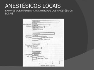 ANESTÉSICOS LOCAIS FATORES QUE INFLUENCIAM A ATIVIDADE DOS ANESTÉSICOS LOCAIS 