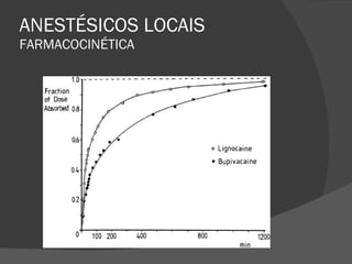 ANESTÉSICOS LOCAIS FARMACOCINÉTICA 