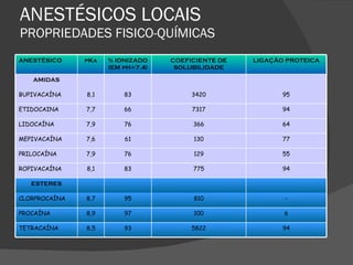 ANESTÉSICOS LOCAIS PROPRIEDADES FISICO-QUÍMICAS ANESTÉSICO pKa % IONIZADO (EM pH=7.4) COEFICIENTE DE SOLUBILIDADE LIGAÇÃO PROTEICA AMIDAS BUPIVACAÍNA 8,1 83 3420 95 ETIDOCAINA 7,7 66 7317 94 LIDOCAÍNA 7,9 76 366 64 MEPIVACAÍNA 7,6 61 130 77 PRILOCAÍNA 7,9 76 129 55 ROPIVACAÍNA 8,1 83 775 94 ESTERES CLORPROCAÍNA 8,7 95 810 - PROCAÍNA 8,9 97 100 6 TETRACAÍNA 8,5 93 5822 94 