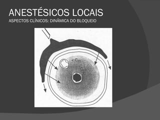 ANESTÉSICOS LOCAIS ASPECTOS CLÍNICOS: DINÂMICA DO BLOQUEIO 