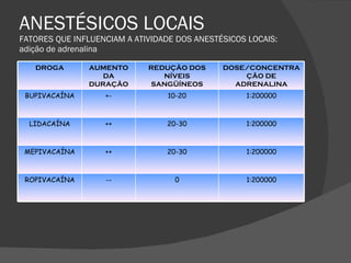 ANESTÉSICOS LOCAIS FATORES QUE INFLUENCIAM A ATIVIDADE DOS ANESTÉSICOS LOCAIS: adição de adrenalina DROGA AUMENTO DA DURAÇÃO REDUÇÃO DOS NÍVEIS SANGÜÍNEOS DOSE/CONCENTRAÇÃO DE ADRENALINA BUPIVACAÍNA +- 10-20 1:200000 LIDACAÍNA ++ 20-30 1:200000 MEPIVACAÍNA ++ 20-30 1:200000 ROPIVACAÍNA -- 0 1:200000 