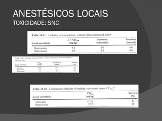 ANESTÉSICOS LOCAIS TOXICIDADE: SNC 