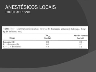 ANESTÉSICOS LOCAIS TOXICIDADE: SNC 