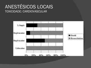 ANESTÉSICOS LOCAIS TOXICIDADE: CARDIOVASCULAR 