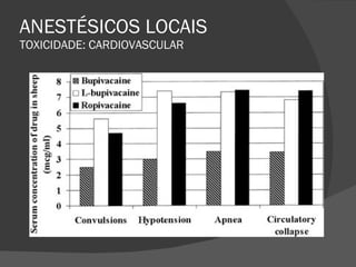 ANESTÉSICOS LOCAIS TOXICIDADE: CARDIOVASCULAR 
