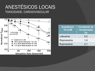 ANESTÉSICOS LOCAIS TOXICIDADE: CARDIOVASCULAR Anestésico 10 mcM Constante de recuperação (s) Lidocaína 0,2 Ropivacaína 1,4 Bupivacaína 2,1 