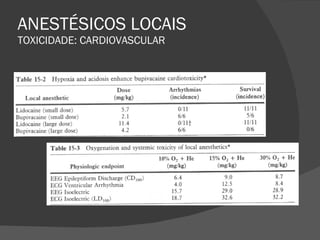 ANESTÉSICOS LOCAIS TOXICIDADE: CARDIOVASCULAR 