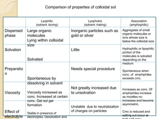 Comparison of properties of colloidal sol
Lyophilic
(solvent -loving)
Lyophobic
(solvent -hating)
Association
(amphophilic)
Dispersed
phase
Solvation
Preparatio
n
Viscosity
Effect of
electrolyte
Large organic
molecules
Lying within colloidal
size
Solvated
Spontaneous by
dissolving in solvent
Viscosity increased as
conc. Increased at certain
conc. Gel sol gel
formation
Stable in presence of
electrolytes. Desolvation and
Inorganic particles such as
gold or silver
Little
Needs special procedure
Not greatly increased due
to unsolvation
Unstable due to neutralization
of charges on particles
Aggregates of small
organic molecules or
ions whose size is
below the colloidal size
Hydrophilic or lipophilic
portion of the
molecules is solvated
depending on the
medium
Spontaneous when
conc. of amphiphiles
exceeds cmc.
Increases as conc. Of
amphiphiles increase
as micelles no.
increases and become
asymmetric.
Cmc is reduced and
salting out occur at
 