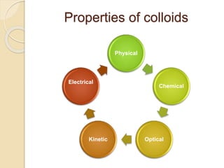 Properties of colloids
Physical
Chemical
OpticalKinetic
Electrical
 