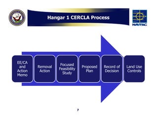 Hangar 1 CERCLA Process




EE/CA
                    Focused
 and     Removal                     Proposed   Record of   Land Use
                   Feasibility
Action    Action                       Plan     Decision    Controls
                     Study
Memo




                                 7
 