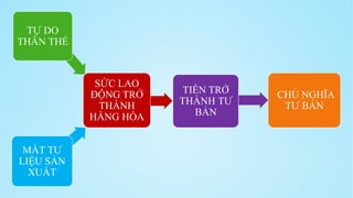 CHỦ NGHĨA 
TƯ BẢN 
TỰ DO 
THÂN THỂ 
MẤT TƯ 
LIỆU SẢN 
XUẤT 
SỨC LAO 
ĐỘNG TRỞ 
THÀNH 
HÀNG HÓA 
TIỀN TRỞ 
THÀNH TƯ 
BẢN 
 