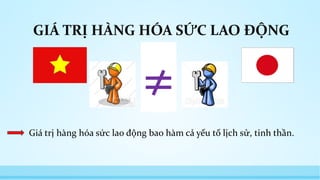 GIÁ TRỊ HÀNG HÓA SỨC LAO ĐỘNG 
≠ 
Giá trị hàng hóa sức lao động bao hàm cả yếu tố lịch sử, tinh thần. 
 