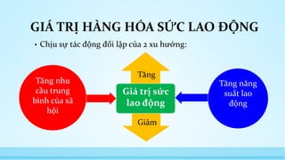 GIÁ TRỊ HÀNG HÓA SỨC LAO ĐỘNG 
• Chịu sự tác động đối lập của 2 xu hướng: 
Tăng năng 
suất lao 
động 
Giá trị sức 
lao động 
Tăng nhu 
cầu trung 
bình của xã 
hội 
Tăng 
Giảm 
 