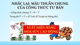 NHẮC LẠI: MÂU THUẪN CHUNG 
CỦA CÔNG THỨC TƯ BẢN 
• Công thức chung: T – H – T’ 
Trong đó T’ = T + ΔT (với ΔT là giá trị thặng dư) 
XUẤT HIỆN HÀNG 
HÓA SỨC LAO ĐỘNG 
 