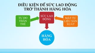 ĐIỀU KIỆN ĐỂ SỨC LAO ĐỘNG 
TRỞ THÀNH HÀNG HÓA 
HÀNG 
HÓA 
TỰ DO 
THÂN 
THỂ 
SỨC LAO 
ĐỘNG MẤT TƯ 
LIỆU SẢN 
XUẤT 
 