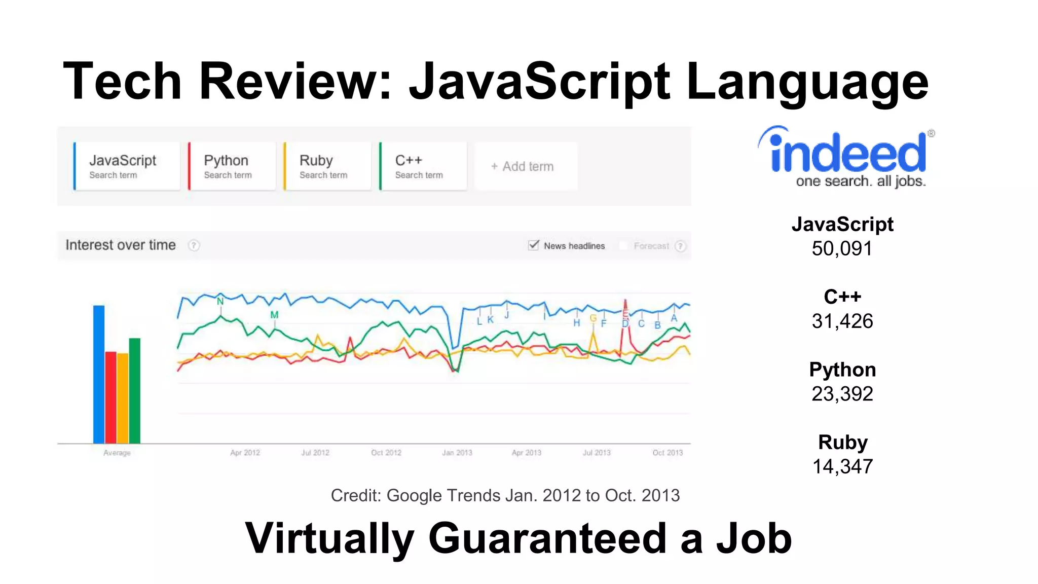 Tech Review: JavaScript Language
Virtually Guaranteed a Job
Credit: Google Trends Jan. 2012 to Oct. 2013
JavaScript
50,091
C++
31,426
Python
23,392
Ruby
14,347
 